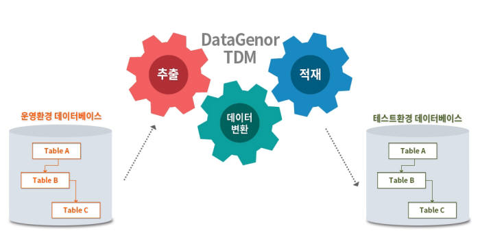 데이터제너 TDM 개념도