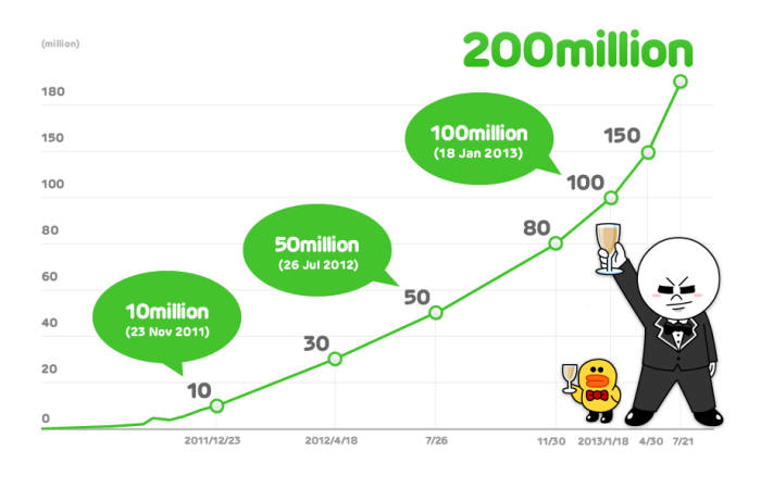 라인은 2013.07.21글로벌 2억 가입자를 돌파했다.