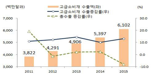 고급 소비재 수출 추이 / 무역협회 제공