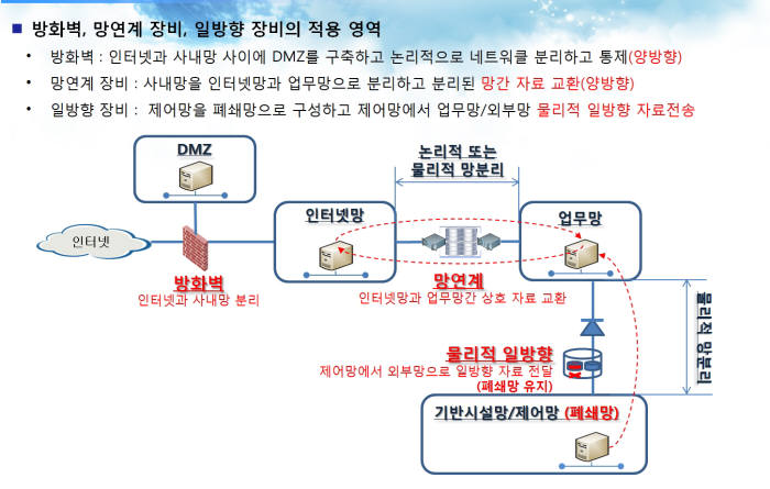 제어시스템 보안 적용 영역(자료:NNSP)