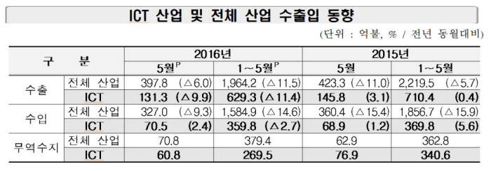 ICT 수출도 8개월 연속 하락…닷컴 버블 붕괴때보다 심각