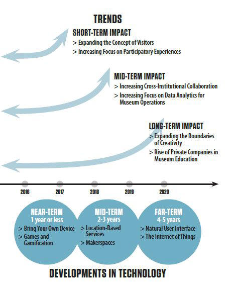 박물관 중장기 전략. NMC의 `2015 호라이즌 보고서`에 따르면, 1년 내에는 게이미피케이션이 도입되며, 2-3년 내에는 위치 기반 서비스, 향후 4-5년 내에는 사물인터넷이 박물관에 확산될 전망이다.