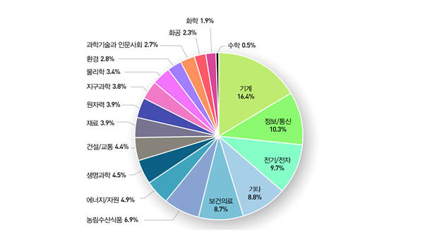 연구수행주체별 투자 추이