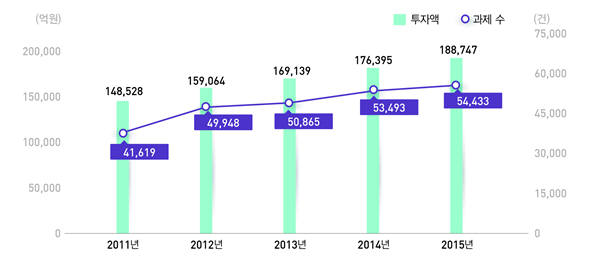 국가연구개발사업 투자액과 세부과제 수 추이(2011~2015년)