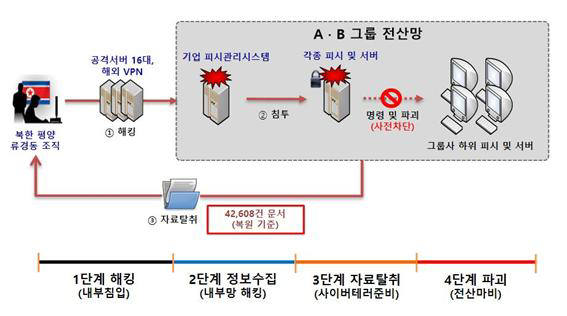 북, 2개 대기업 그룹 전산망 사이버테러 공격 개요도(자료:경찰청)