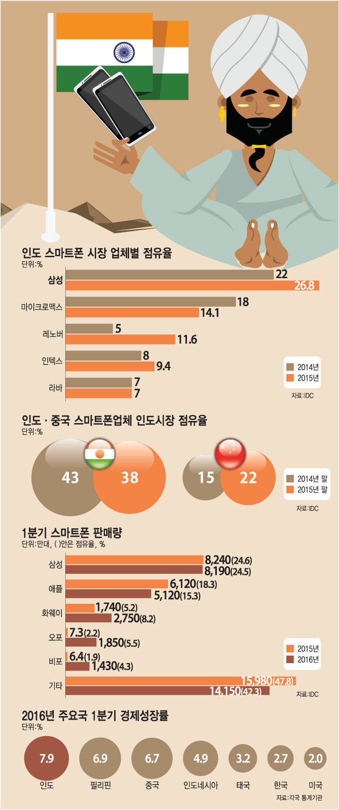 [이슈분석] 인도, 세계 스마트폰 업체 격전지로