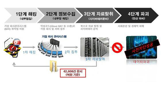 북, 2개 대기업 그룹 전산망 사이버테러 공격 개요도(자료:경찰청)