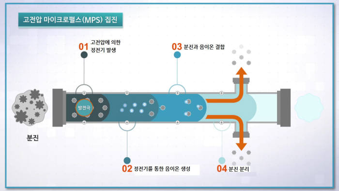 포스코ICT, 대기오염 원조 중국 미세먼지 잡는다