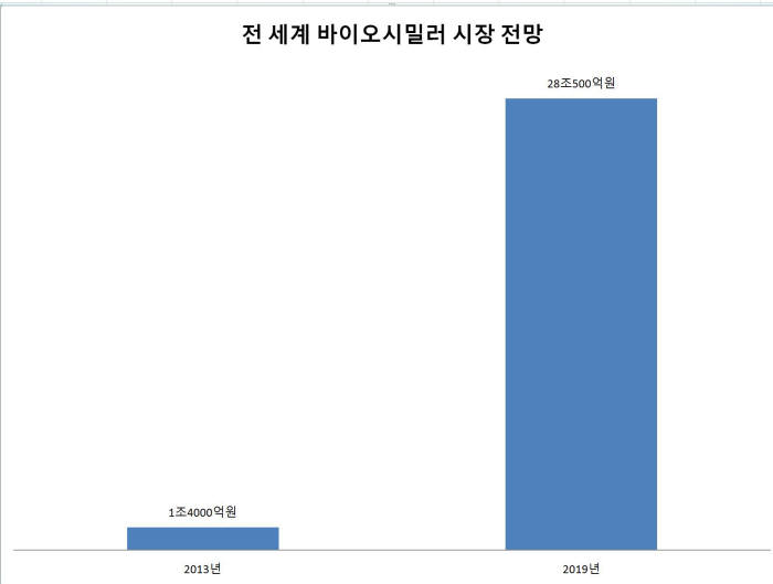 전 세계 바이오시밀러 시장 전망