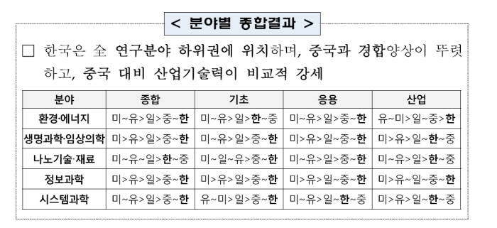 韓 과기역량 기초·응용·산업분야서 中에 밀려…“대책 시급”