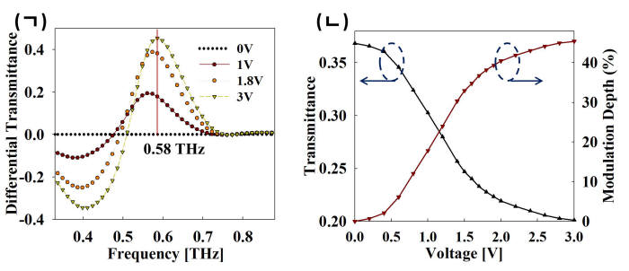 GIST, 10배 빠른 테라헤르츠파 변조 기술 개발