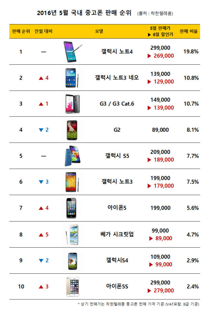 국내 중고폰 판매 5대 중 1대는 `갤노트4`