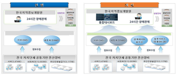 지자체 정보자원관리 `지킴-e`, HW에서 서비스 통합관제로 진화