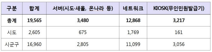 <통합정보자원관리시스템 관제 대상>