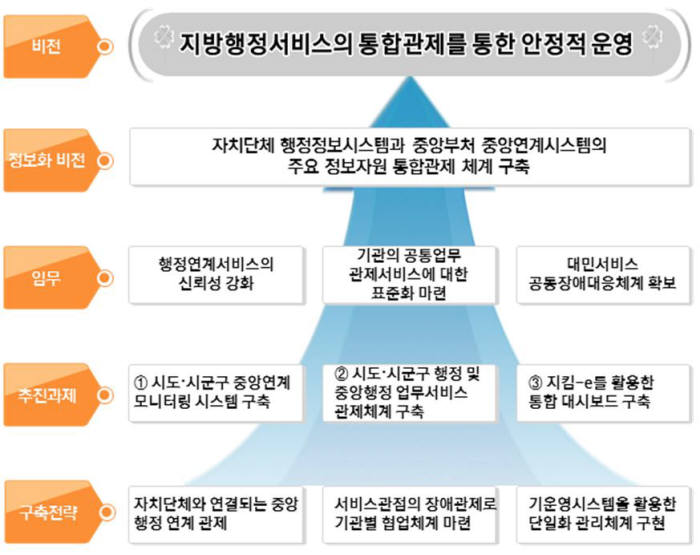 <정보자원 통합관제 체계 비전 및 목표>