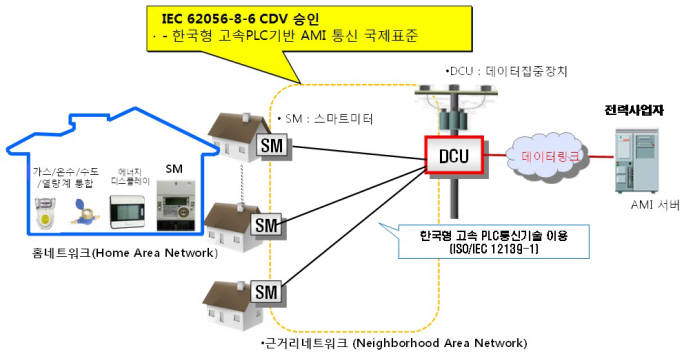 한국형 전력선통신(PLC) 기술 개념도.