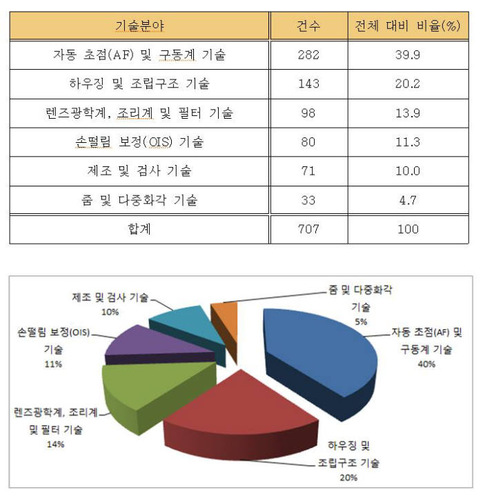 스마트폰 카메라 렌즈 관련 기술분야별 특허출원 현황(2011-2015)