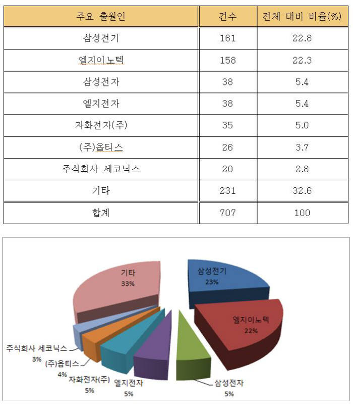 스마트폰 카메라 렌즈 관련 출원인 현황