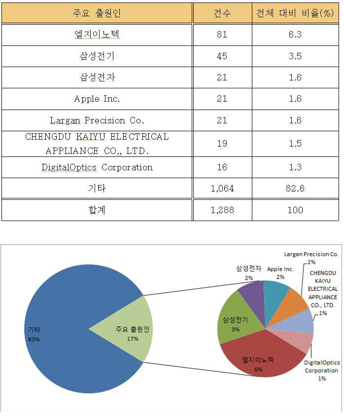 스마트폰 카메라 렌즈 관련 출원인 현황(PCT 국제특허, 2011~2015)