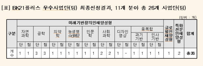 한국연구재단 17일 BK21플러스 우수 사업단 표창 및 사례발표회