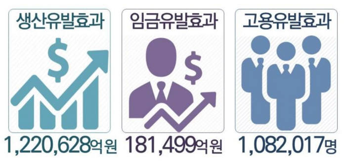 경제적 파급효과