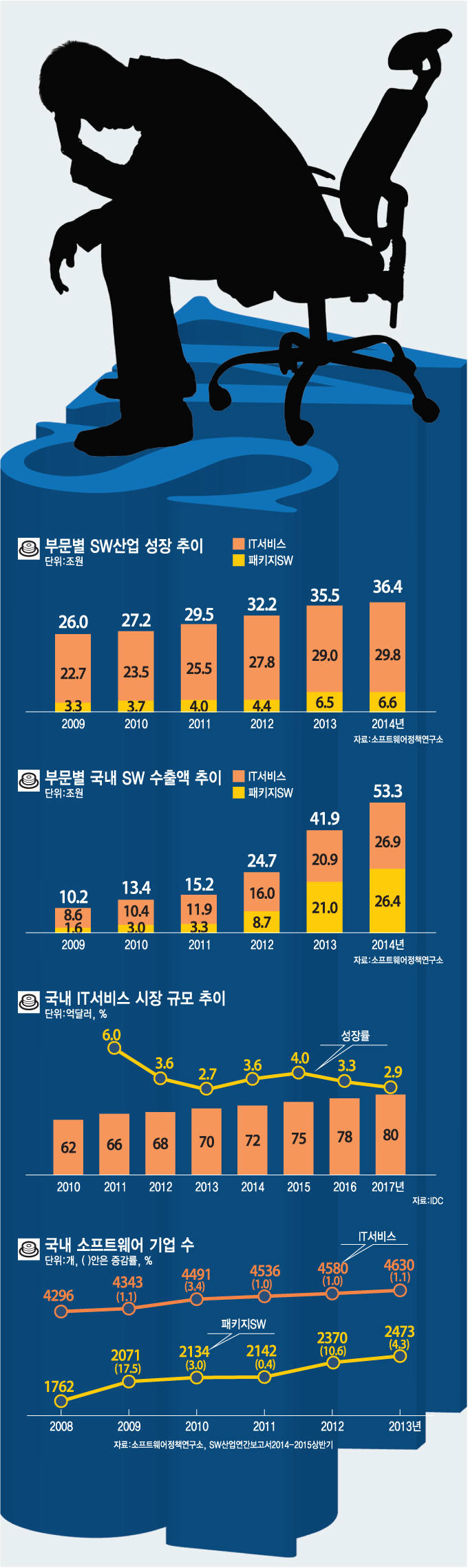 [이슈분석]SI산업, 대수술 불가피하다