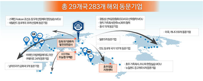 한국해양대LINC사업단이 구축한 글로벌 산학협력 네트워크.