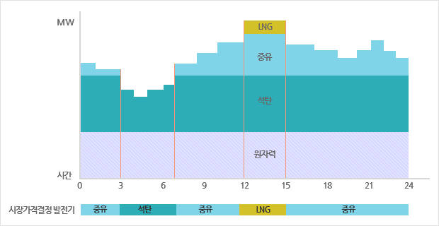 국내 전력도매시장 가격결졍 구조