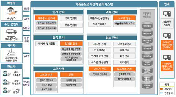 가축분뇨 전자인계관리시스템 내년부터 단계적 의무화된다