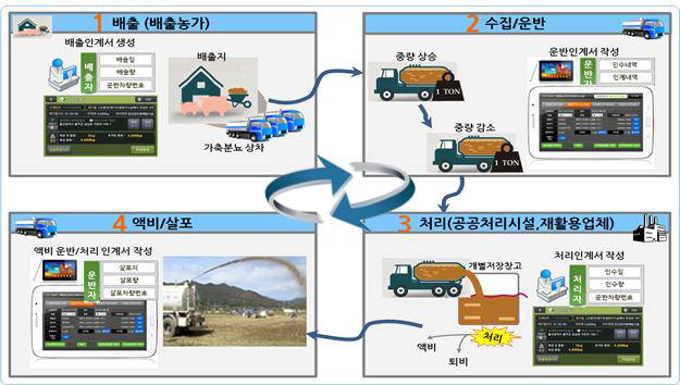 가축분뇨 전자인계관리시스템 업무처리도