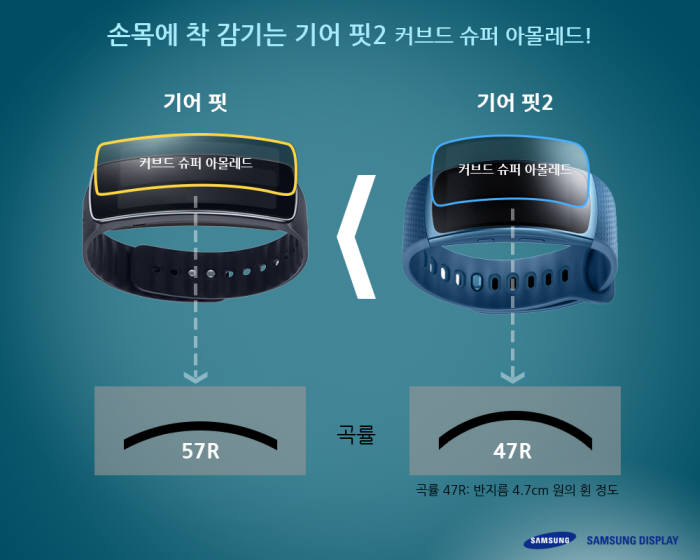 삼성전자 웨어러블 기기 `기어 핏2`에 적용된 삼성디스플레이의 커브드 슈퍼 아몰레드 패널 (사진=삼성디스플레이)