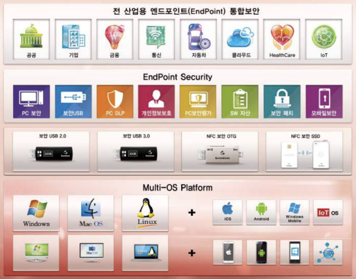 세이퍼존 멀티OS 플랫폼 구성 제품군(자료:세이퍼존)