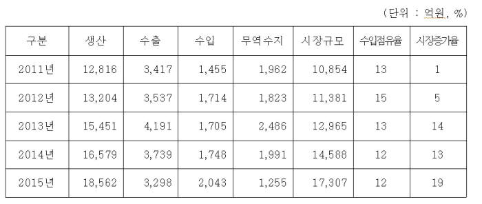 연도별 국내의약외품 생산실적