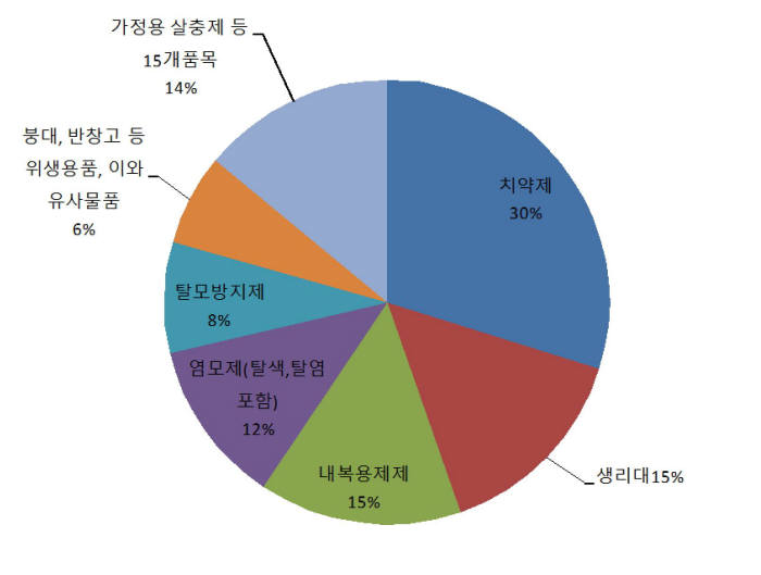 국내의약외품 생산 비중