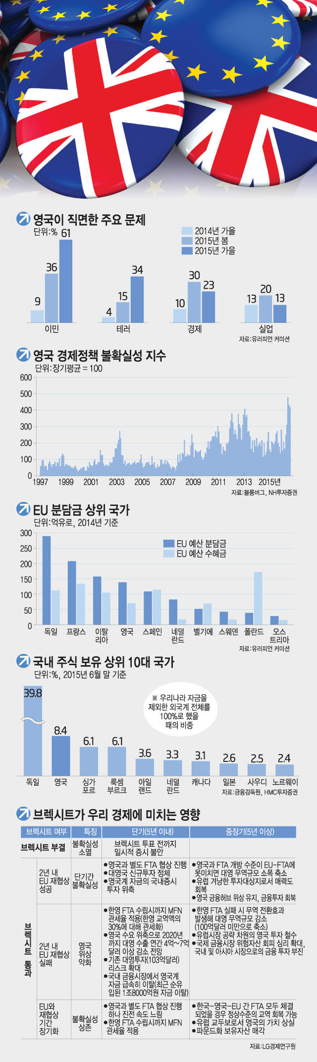 재닛 옐런 미 연준 의장이 미 상원 은행위원회 청문회에 출석해 브렉시트가 실현될 경우 세계 경제에 상당한 악영향을 초래하고 미국 경제 전망에도 부정적인 불확실성을 키울 것이라고 경고했다. <신화 연합뉴스>