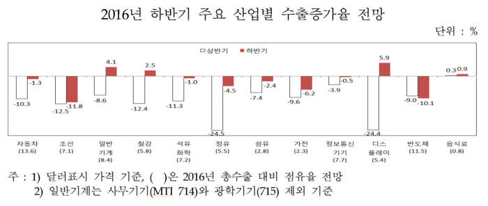 하반기 수출, 디스플레이·일반기계·철강 호조…연간 GDP 성장률 2.6% 전망