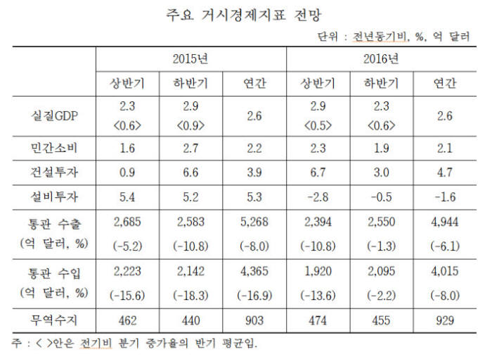 하반기 수출, 디스플레이·일반기계·철강 호조…연간 GDP 성장률 2.6% 전망