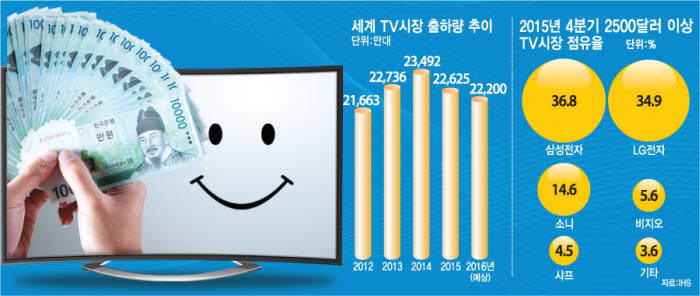 [이슈분석]역성장 TV시장…돌파구는 프리미엄