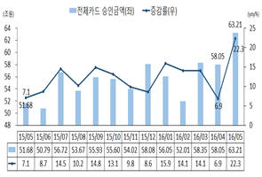 전체카드 승인금액 (자료-여신금융연구소)