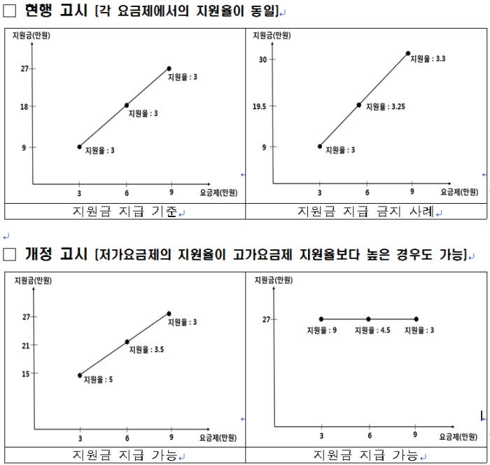 미래창조과학부는 요금제에 따른 차별적 지원금 지급을 개정하는 고시를 곧 행정예고했다. 단말기 유통구조 개선법(단통법) 고시 중 하나인 `비례성 기준` 조항에 저가 요금제 지원율이 고가 요금제에서 지원율보다 높은 경우에도 예외를 허용하는 게 핵심이다.