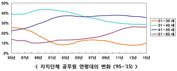 지방자치 20년, 지방공무원 어떻게 달라졌나