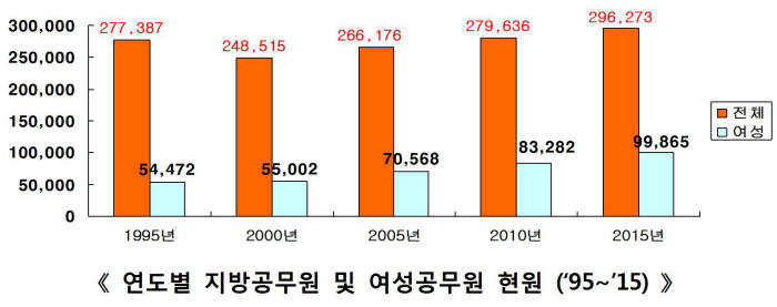 지방자치 20년, 지방공무원 어떻게 달라졌나