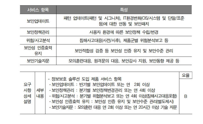 보안성 지속 서비스비 가인드라인(자료:SW사업 대가산정 가이드)