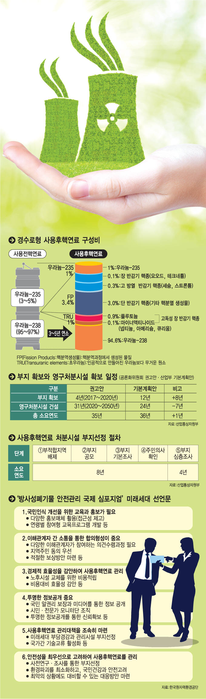 [이슈분석]사용후핵연료 사회 합의 해법은-“王道 없다”…소통·이해 넓혀야