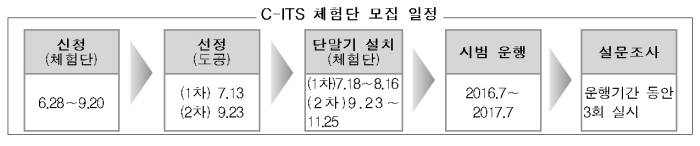 대전-세종 C-ITS 시범운영…운전자 체험단 먼저 달려본다