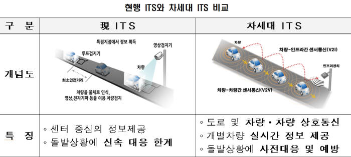 대전-세종 C-ITS 시범운영…운전자 체험단 먼저 달려본다