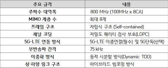 지난달 5G 전략추진위원회 때 발표된 5G 상위규격. KT는 이 상위규격과 이를 구현하기 위한 세부 기술규격 개발을 지난 3월 완료했다.