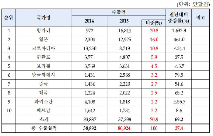 우리나라 의약품 수출 상위 10개국 현황