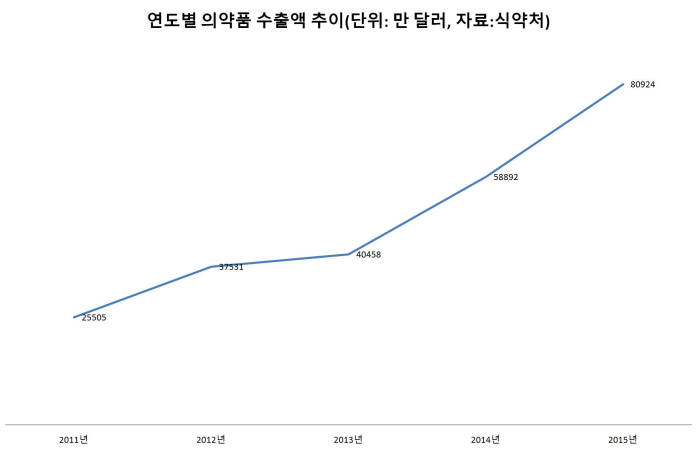 우리나라 연도별 의약품 수출액 추이