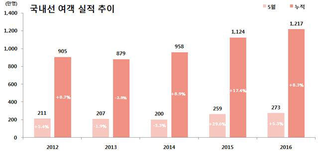 5월 항공여객 4.7% 증가한 841만명…국제여객 4.4%, 국내여객 5.3% 증가